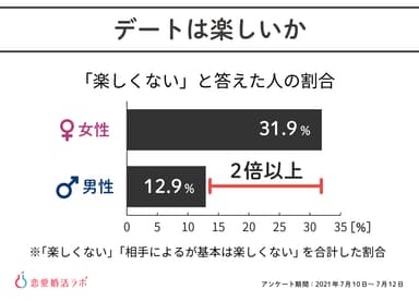 オンライン婚活での悩み「デートは楽しいか？」