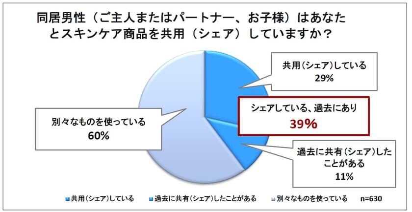 ～「家族・パートナー間での
商品やサービスに関するシェア（共用）調査」～
『スキンケア商品のシェア経験は約40％、
男性のスキンケア商品使用理由No.1は乾燥ケア！』