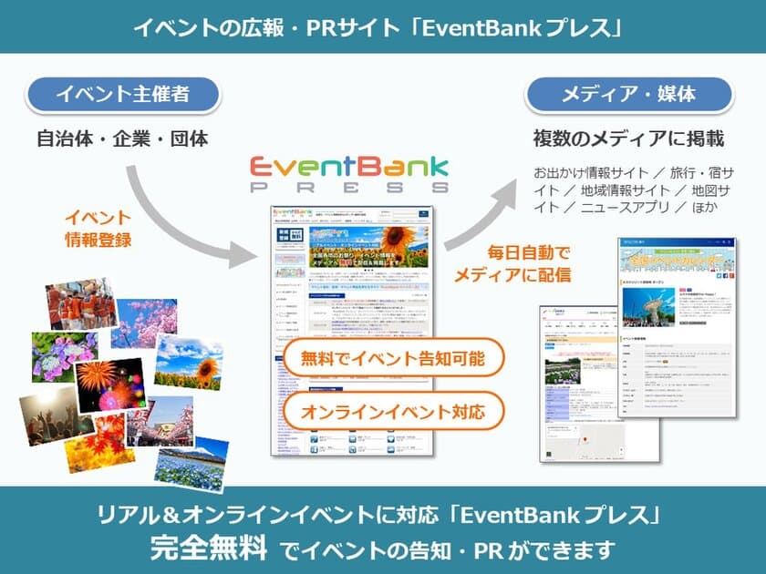 お祭り・イベントの広報・PRサイト「EventBank プレス」
　オンラインイベントの告知も対応開始