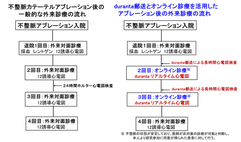 「オンライン診療ポケットドクター」と
ウェアラブル心電計「duranta」を用いた
新しい診療形態の共同研究を、神戸大学にて開始