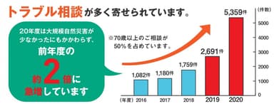 住宅修理サービストラブルの相談件数