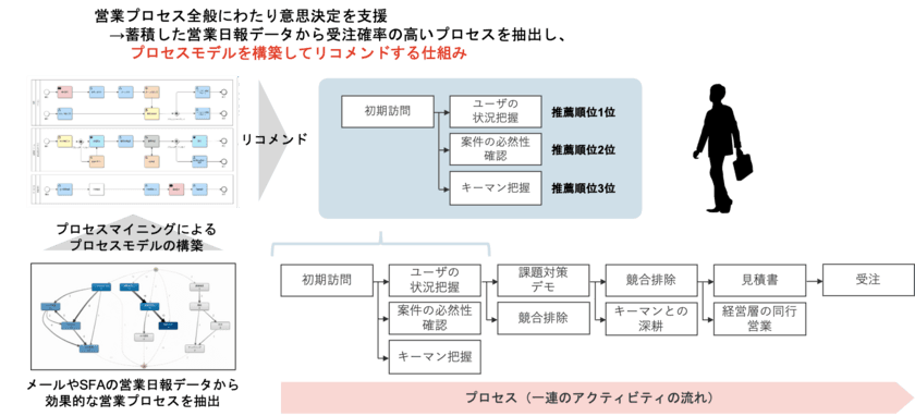 NTTデータ イントラマートが東京大学と
プロセスマイニング領域における共同研究をスタート