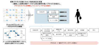 プロセスマイニングを活用した営業プロセスのイメージ