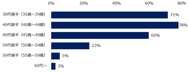 「担当したミドル世代の人材が異業種へ転職したことがある」と回答した方に伺います。異業種転職を実現したミドル人材は、どのような年齢の方が多いですか？上位3つまで教えてください。