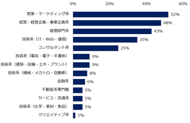 「担当したミドル世代の人材が異業種へ転職したことがある」と回答した方に伺います。異業種転職を実現したミドル人材は、どのような職種の方が多いですか？上位3つまで教えてください。