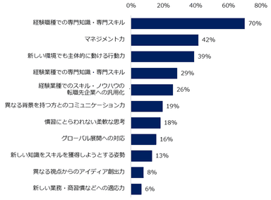 異業種からのミドルの転職者に対して採用企業が期待するものは何か、上位3つまで教えてください。