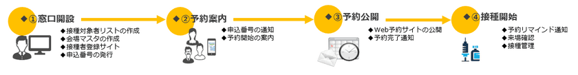 トランスコスモス・デジタル・テクノロジーが
PHONE APPLIと業務提携を結び、職域接種向け
「新型コロナワクチン接種予約システム」の提供を開始