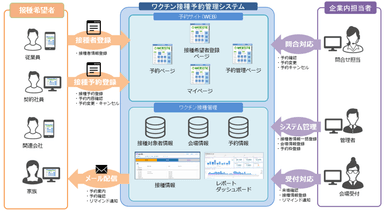 接種会場での受付フローイメージ