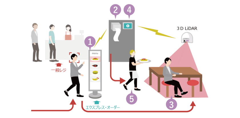 飲食店向けにフロア業務を効率化するソリューションを提供