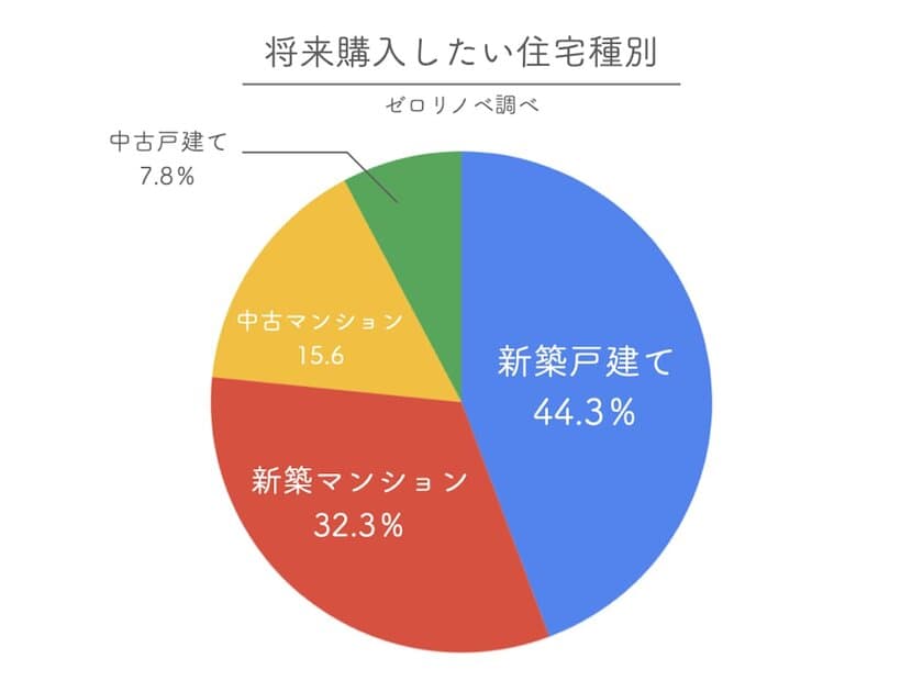 ＜中古購入×プチリノベがトレンド？＞　
首都圏在住20～50代男女を対象に、購入したい住宅種別と
リフォーム・リノベーションへの関心を調査。