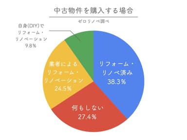 中古物件を購入する場合