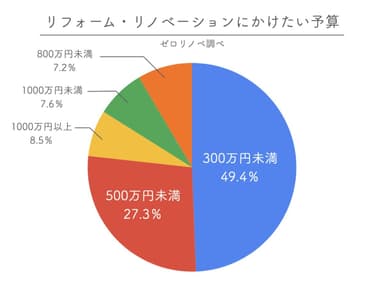 リフォーム・リノベーションにかけたい予算