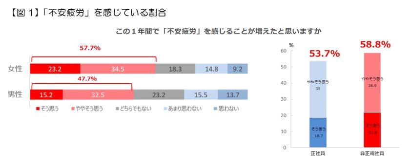 ＜「パラミロンEOD-1」4週間摂取による不安疲労軽減評価試験＞
　「パラミロンEOD-1」摂取による「不安疲労」軽減効果が
第17回日本疲労学会総会・学術集会で発表されました