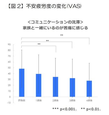 【図2】不安疲労度の変化(VAS)