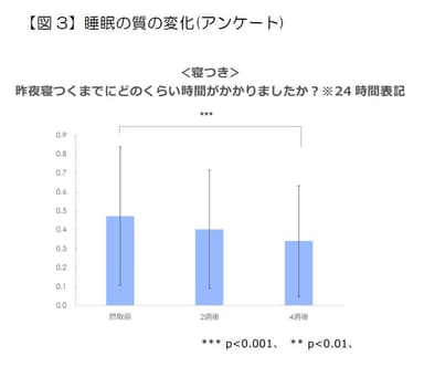 【図3】睡眠の質の変化(アンケート)