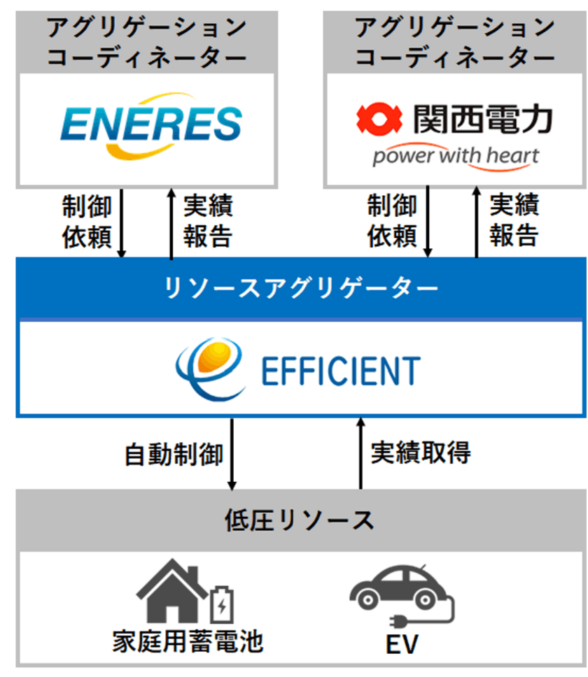 「令和3年度 分散型エネルギーリソースの
更なる活用に向けた実証事業」採択決定