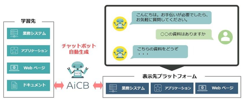 ユニアデックス、ペネトレイト・オブ・リミット　
次世代型AIチャットボットソリューション
「AiCB(TM)」の提供に向けた業務提携契約を締結