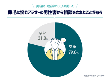 美容師・理容師100人に聞いた「薄毛に悩むアラサーの男性客から相談をされたことがある」