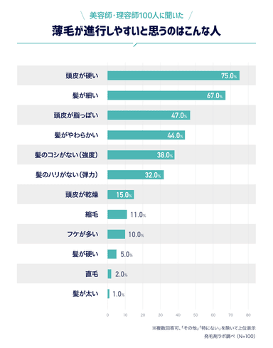 美容師・理容師100人に聞いた「薄毛が進行しやすいと思うのはこんな人」