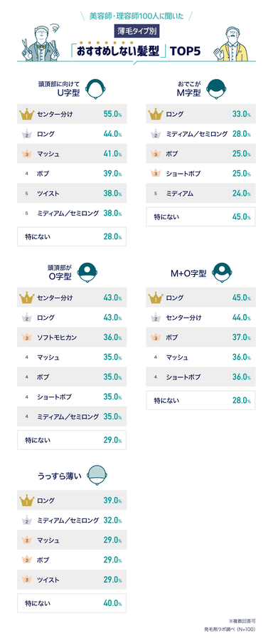 美容師・理容師100人に聞いた「薄毛タイプ別おすすめしない髪型TOP5」