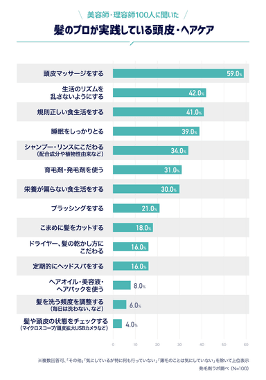 美容師・理容師100人に聞いた「髪のプロが実践している頭皮・ヘアケア」