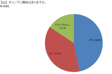 キャンプに興味があるか　回答