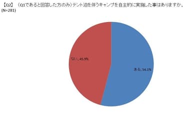 キャンプをしたことあるか　回答