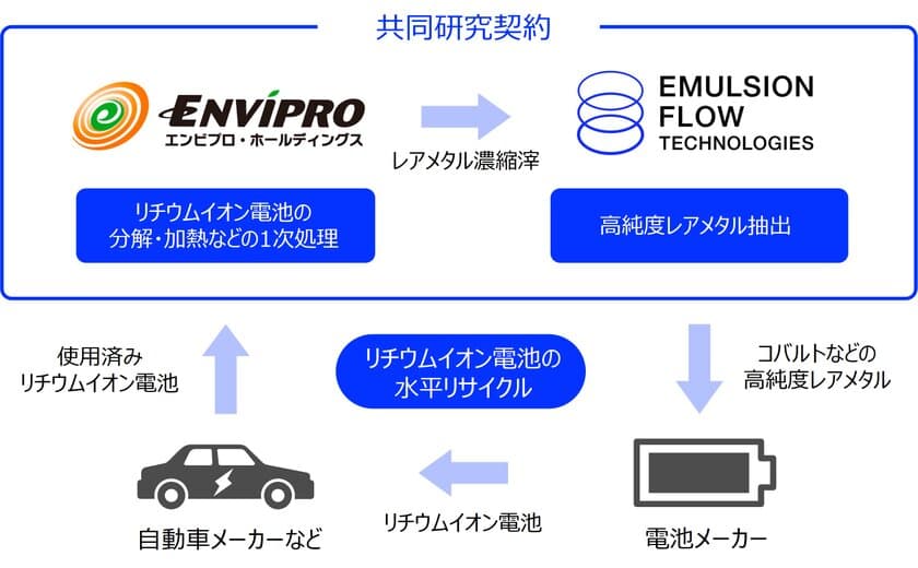 リチウムイオン電池の高純度レアメタルリサイクルを目指して
エマルションフローテクノロジーズと共同研究契約を締結