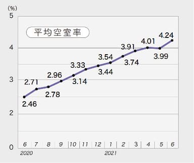 大阪中心部のオフィス空室率