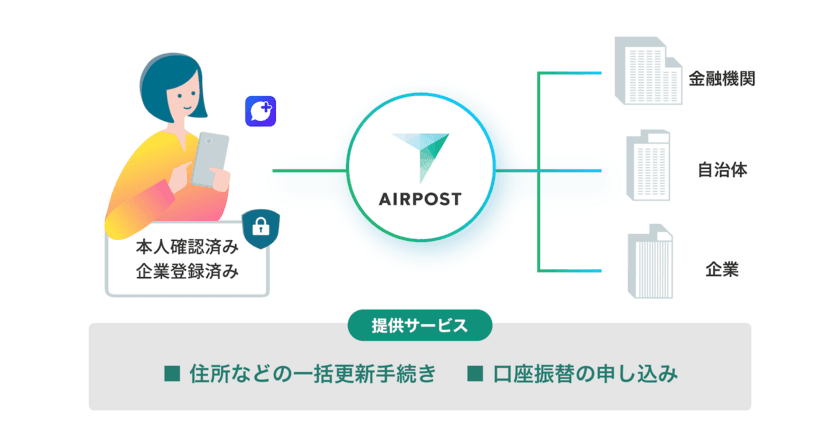 静岡県内初！ 共通手続きプラットフォーム「AIRPOST」を導入