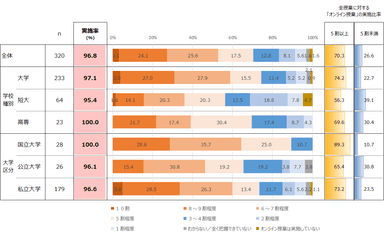 図1. 2020年度オンライン授業実施率と全授業に対するオンライン授業の実施比率