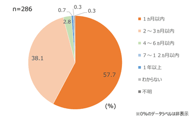 図2. オンライン授業を導入(開始)するにあたり、要した準備期間