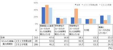 図7. 学生の受講記録などのデータ取得・分析の状況