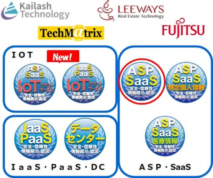 クラウドサービス情報開示認定機関ASPIC※1が、
(1)リーガルテック(法律事務所系)、
(2)クラウド型ソフトウェアテストツール、
(3)ReTech(不動産テック)及び(4)AI音声認識関連サービスの
4件(ASP・SaaS)を新たに認定。
情報開示認定は累計283サービス。