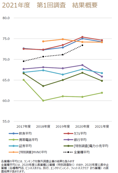 第1回調査業種間比較