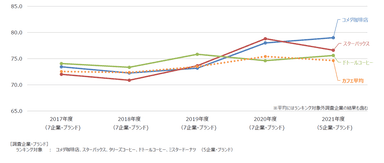 カフェ経年比較