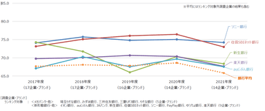 銀行経年比較