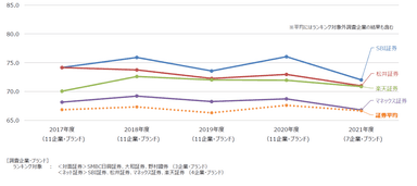 証券経年比較