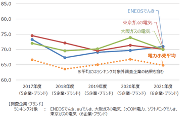 電力小売経年比較