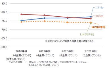 MVNO経年比較