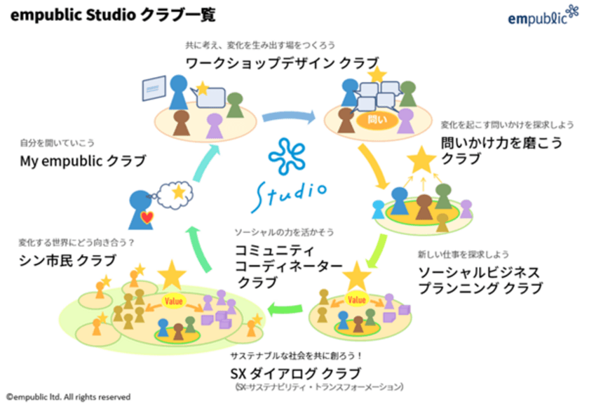 チェンジ・メーカーのためのサブスクリプションサービス
『empublic Studio』新規事業説明会を9/14と10/2に開催