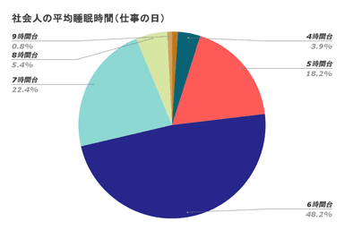 社会人の平均睡眠時間(仕事の日)