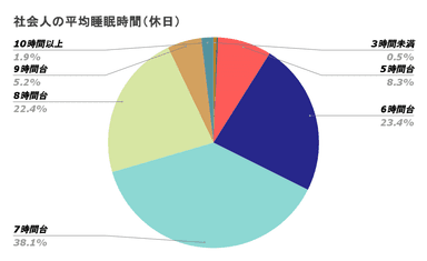 社会人の平均睡眠時間(休日)