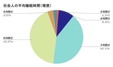 社会人の平均睡眠時間(理想)