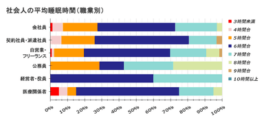 社会人の平均睡眠時間(職業別)