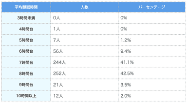 理想の睡眠時間(表)