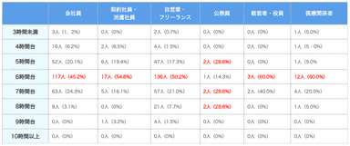 職業別の睡眠時間(表)