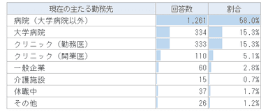 回答者の勤務先