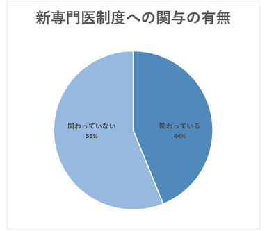 新専門医制度への関与の有無