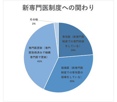 新専門医制度との関係性